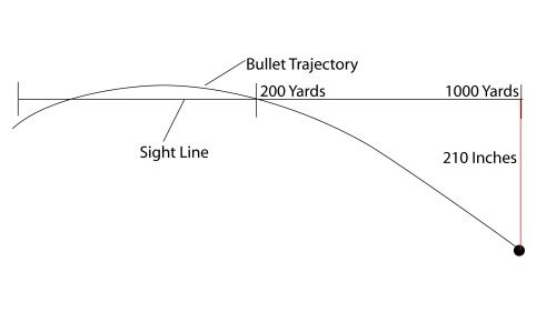 How to Calculate a Bullet's Trajectory