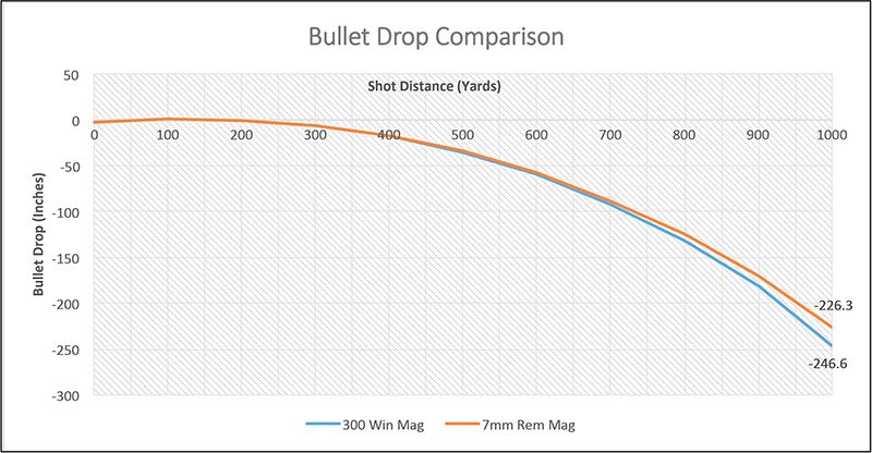 300 Win Mag Bullet Drop Chart